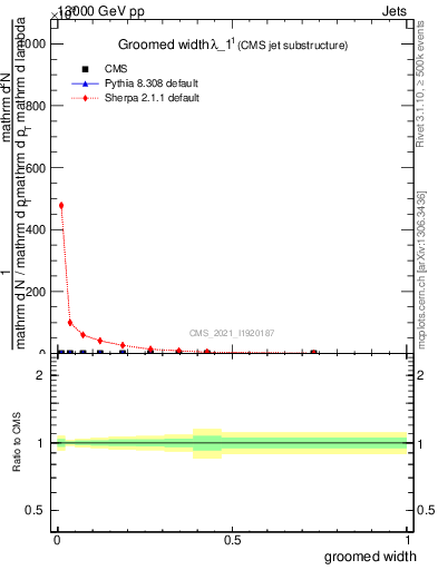 Plot of j.width.g in 13000 GeV pp collisions