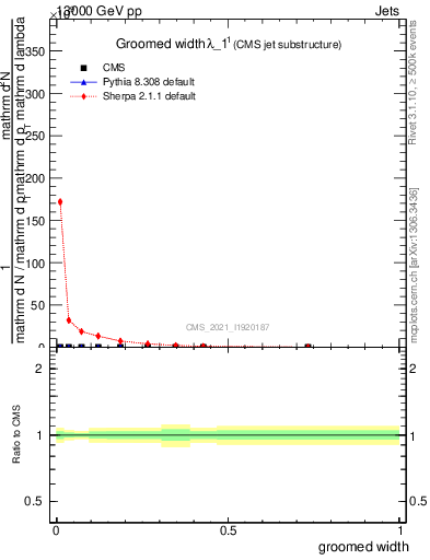 Plot of j.width.g in 13000 GeV pp collisions