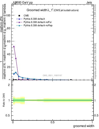 Plot of j.width.g in 13000 GeV pp collisions