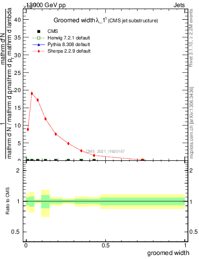 Plot of j.width.g in 13000 GeV pp collisions