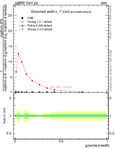 Plot of j.width.g in 13000 GeV pp collisions