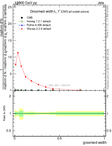 Plot of j.width.g in 13000 GeV pp collisions