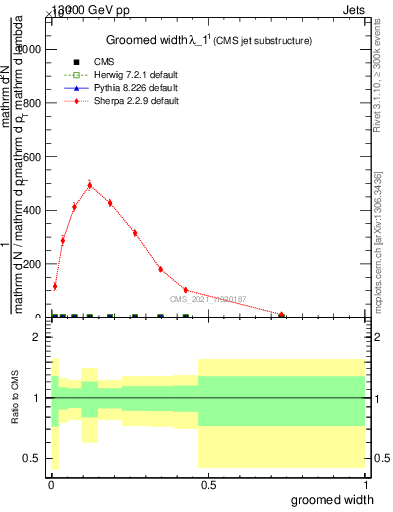 Plot of j.width.g in 13000 GeV pp collisions