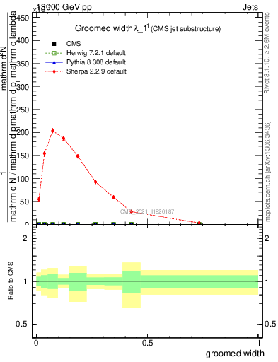 Plot of j.width.g in 13000 GeV pp collisions