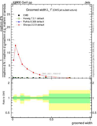 Plot of j.width.g in 13000 GeV pp collisions