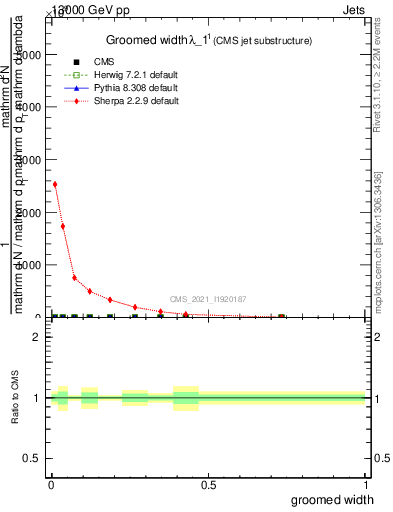 Plot of j.width.g in 13000 GeV pp collisions