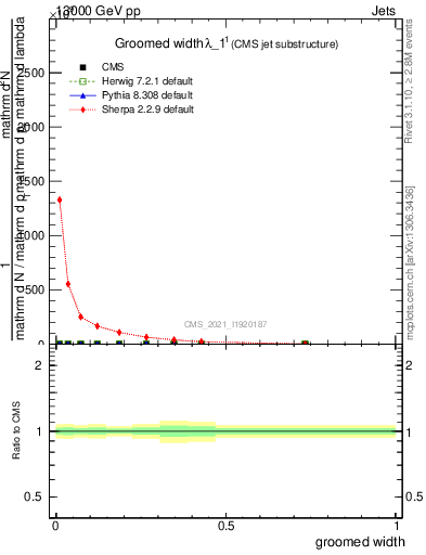 Plot of j.width.g in 13000 GeV pp collisions