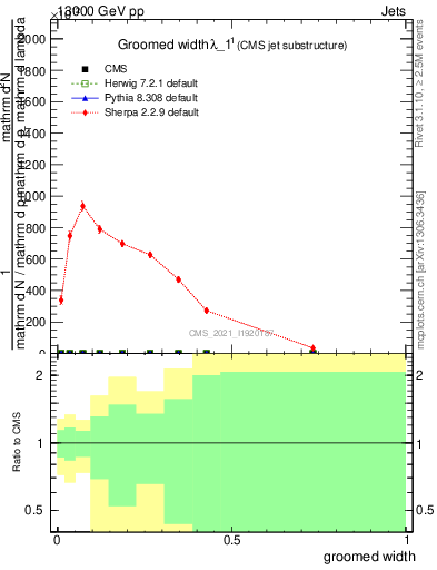 Plot of j.width.g in 13000 GeV pp collisions