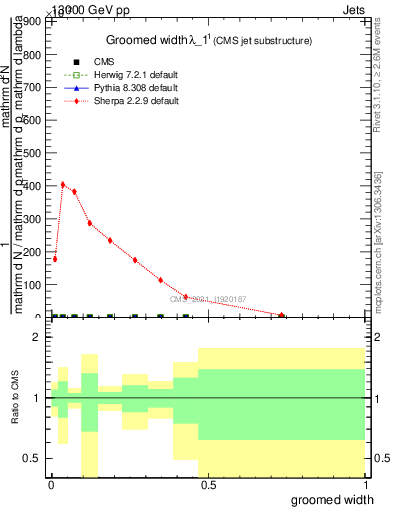 Plot of j.width.g in 13000 GeV pp collisions