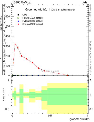 Plot of j.width.g in 13000 GeV pp collisions