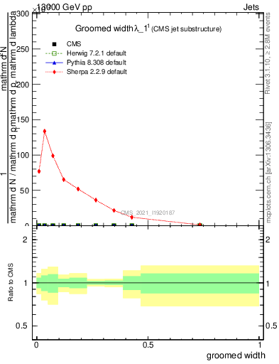 Plot of j.width.g in 13000 GeV pp collisions