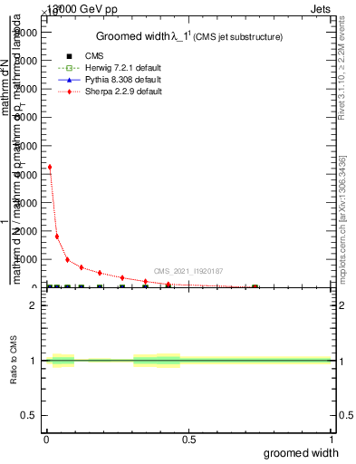 Plot of j.width.g in 13000 GeV pp collisions