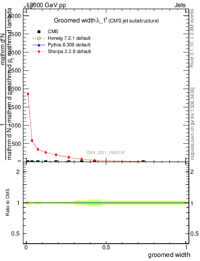 Plot of j.width.g in 13000 GeV pp collisions