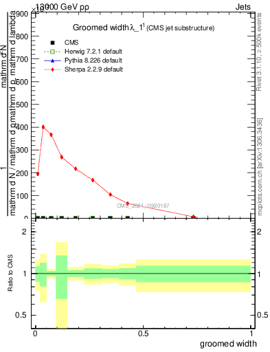 Plot of j.width.g in 13000 GeV pp collisions