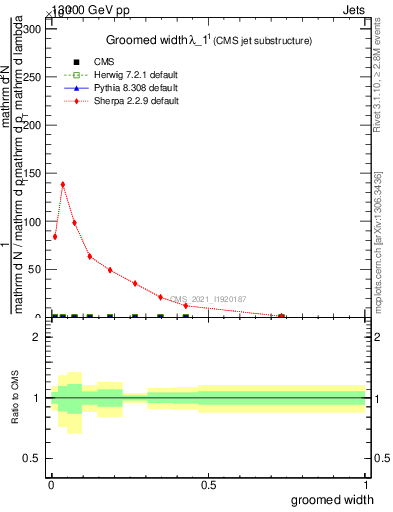 Plot of j.width.g in 13000 GeV pp collisions