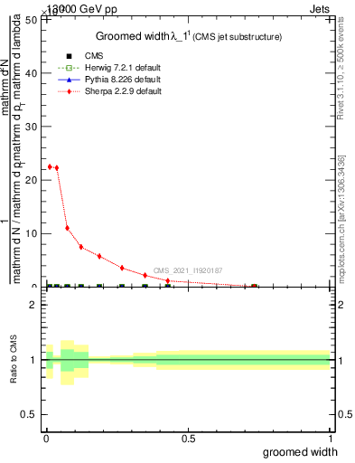 Plot of j.width.g in 13000 GeV pp collisions