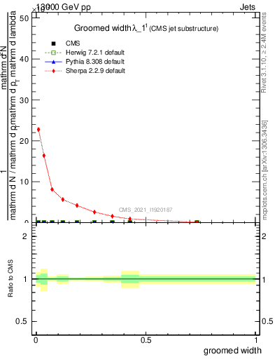 Plot of j.width.g in 13000 GeV pp collisions