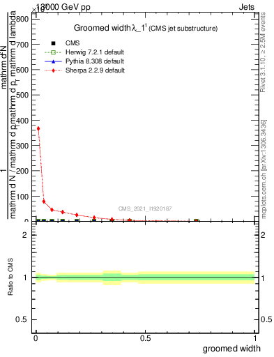 Plot of j.width.g in 13000 GeV pp collisions