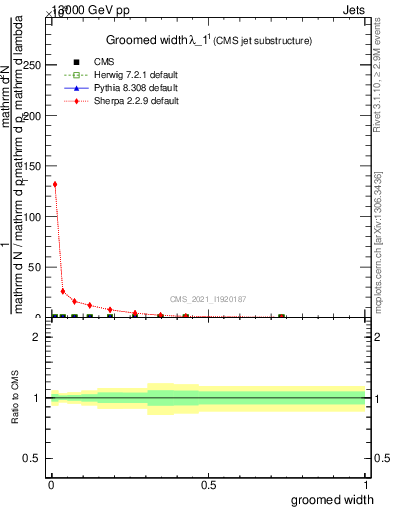 Plot of j.width.g in 13000 GeV pp collisions