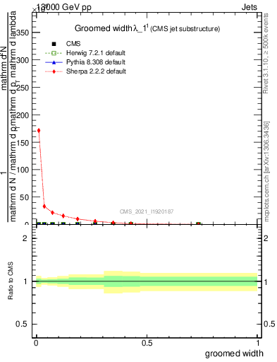 Plot of j.width.g in 13000 GeV pp collisions