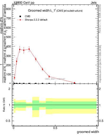 Plot of j.width.g in 13000 GeV pp collisions