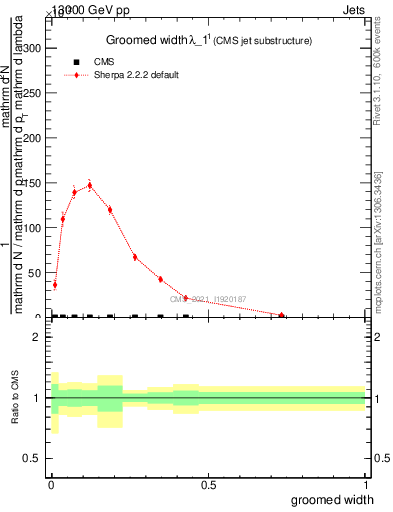 Plot of j.width.g in 13000 GeV pp collisions