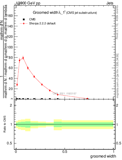 Plot of j.width.g in 13000 GeV pp collisions