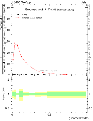 Plot of j.width.g in 13000 GeV pp collisions