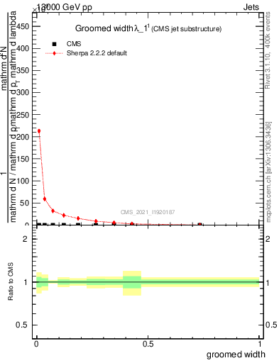 Plot of j.width.g in 13000 GeV pp collisions