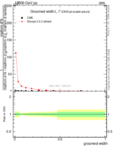 Plot of j.width.g in 13000 GeV pp collisions