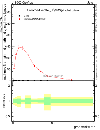 Plot of j.width.g in 13000 GeV pp collisions