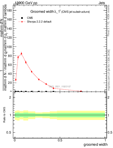 Plot of j.width.g in 13000 GeV pp collisions