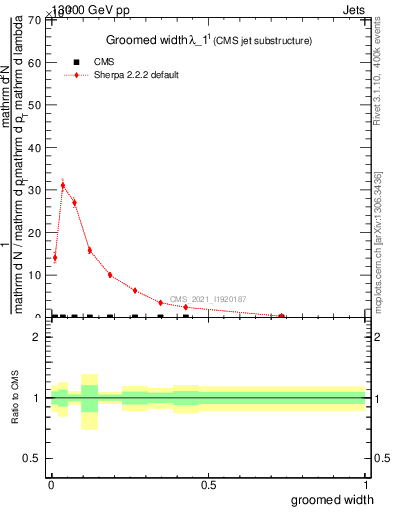 Plot of j.width.g in 13000 GeV pp collisions