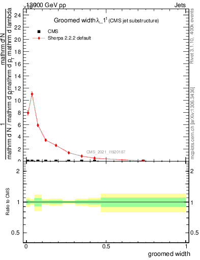 Plot of j.width.g in 13000 GeV pp collisions