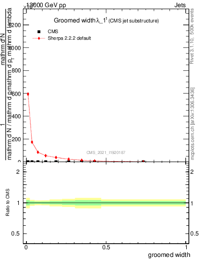 Plot of j.width.g in 13000 GeV pp collisions