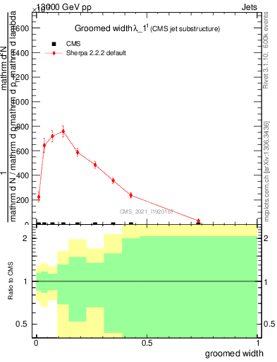 Plot of j.width.g in 13000 GeV pp collisions