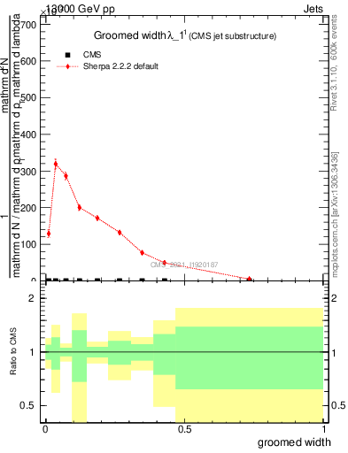 Plot of j.width.g in 13000 GeV pp collisions