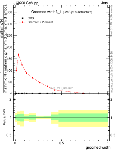 Plot of j.width.g in 13000 GeV pp collisions