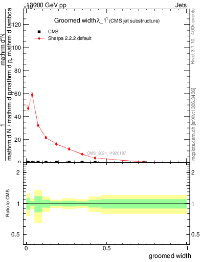 Plot of j.width.g in 13000 GeV pp collisions