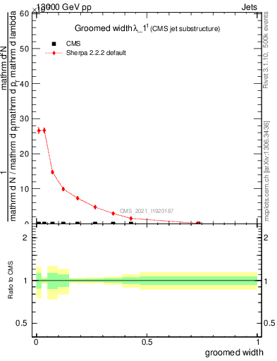 Plot of j.width.g in 13000 GeV pp collisions