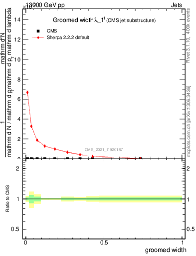 Plot of j.width.g in 13000 GeV pp collisions