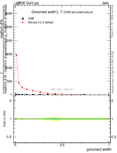 Plot of j.width.g in 13000 GeV pp collisions