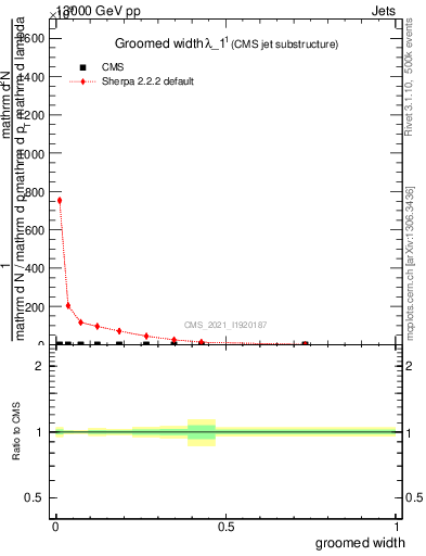 Plot of j.width.g in 13000 GeV pp collisions