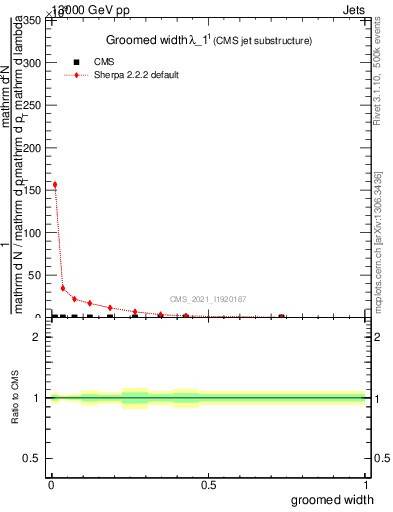 Plot of j.width.g in 13000 GeV pp collisions