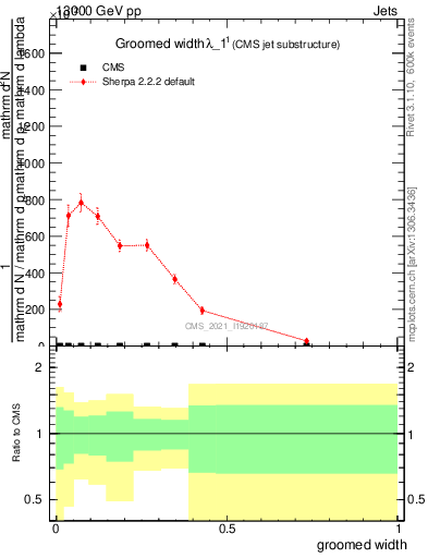 Plot of j.width.g in 13000 GeV pp collisions