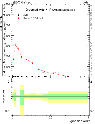 Plot of j.width.g in 13000 GeV pp collisions