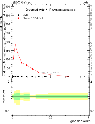 Plot of j.width.g in 13000 GeV pp collisions