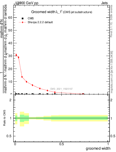 Plot of j.width.g in 13000 GeV pp collisions