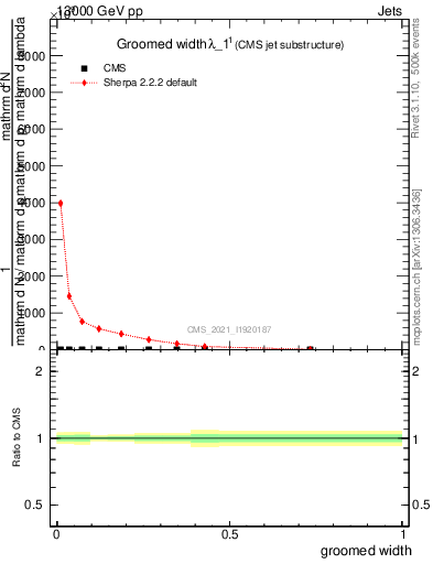 Plot of j.width.g in 13000 GeV pp collisions