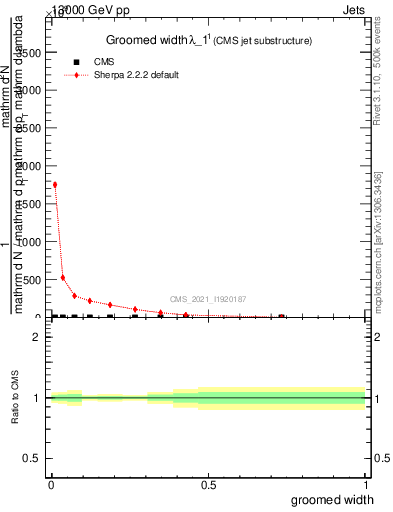 Plot of j.width.g in 13000 GeV pp collisions